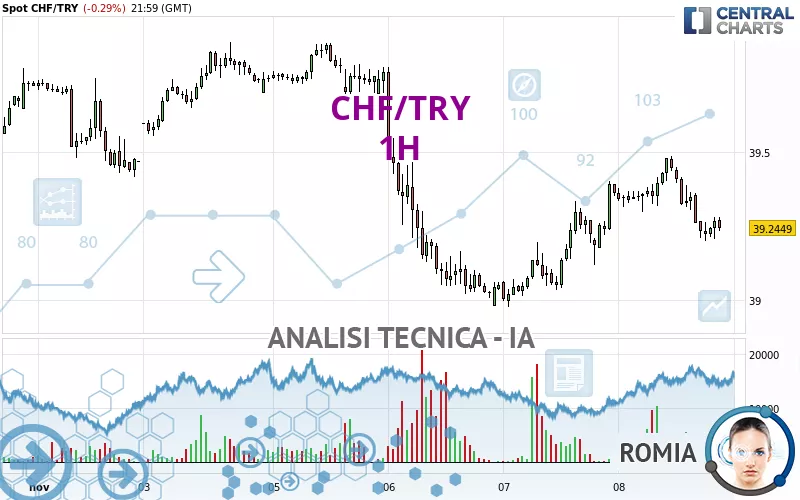 CHF/TRY - 1H