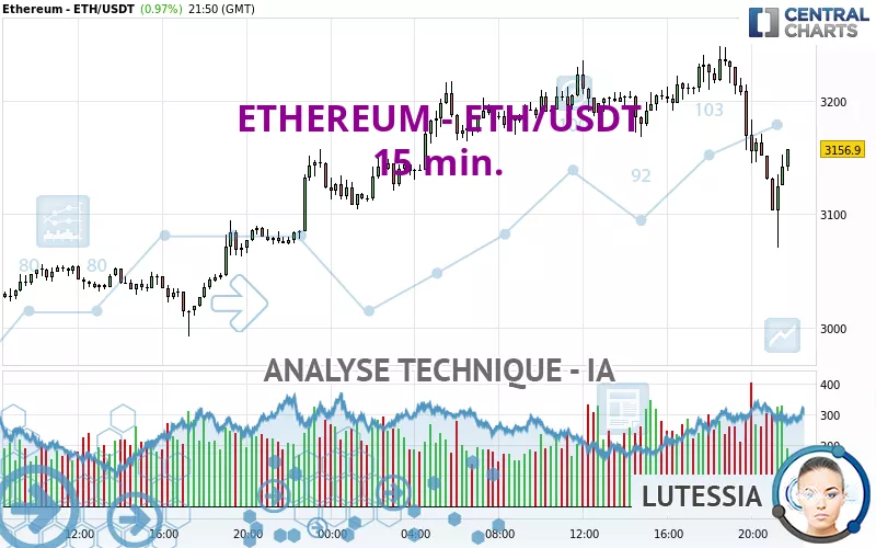 ETHEREUM - ETH/USDT - 15 min.