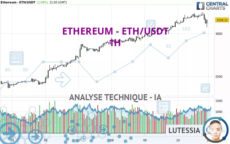 ETHEREUM - ETH/USDT - 1 uur