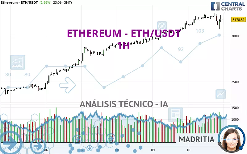 ETHEREUM - ETH/USDT - 1 Std.