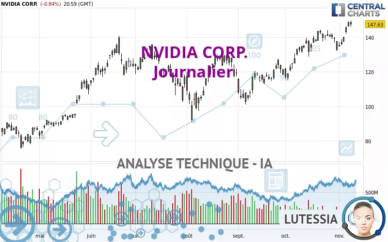 NVIDIA CORP. - Täglich