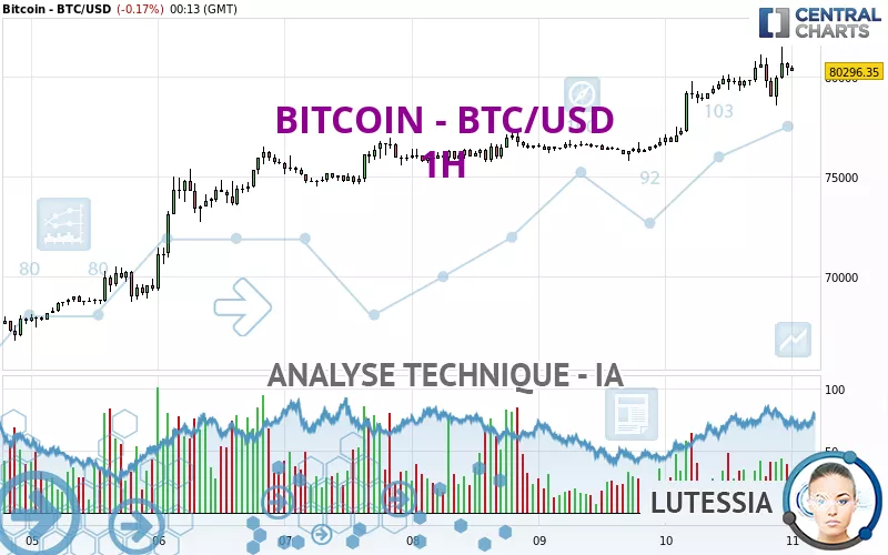 BITCOIN - BTC/USD - 1H