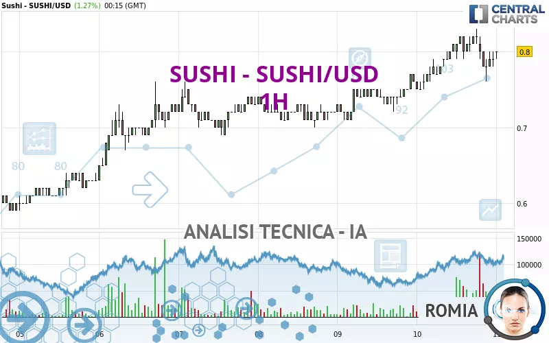 SUSHI - SUSHI/USD - 1H