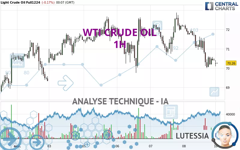 WTI CRUDE OIL - 1H