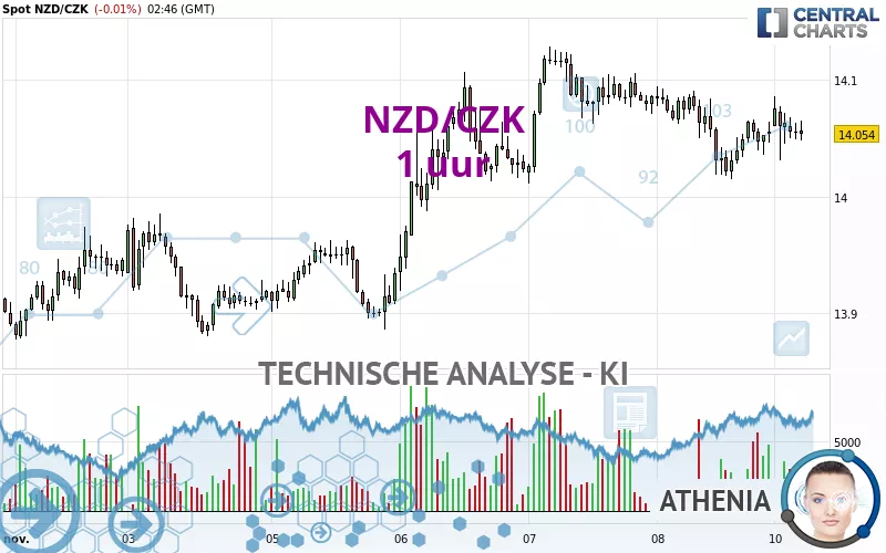 NZD/CZK - 1 uur