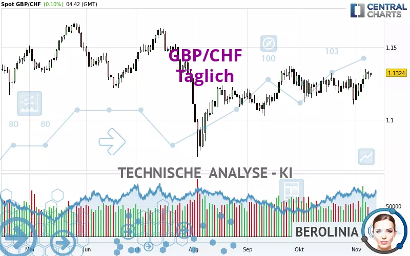 GBP/CHF - Täglich