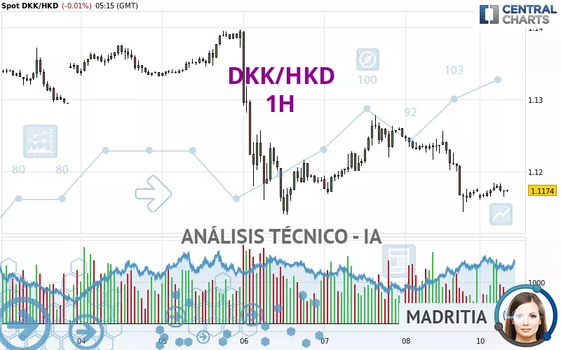 DKK/HKD - 1H