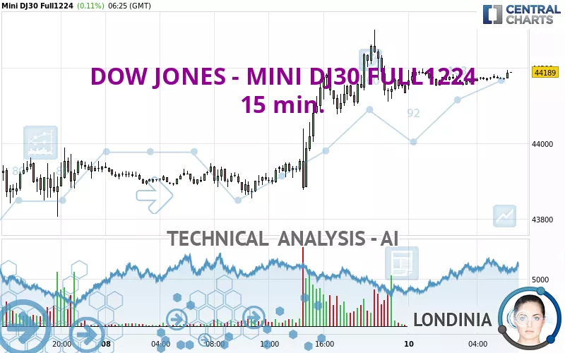 DOW JONES - MINI DJ30 FULL1224 - 15 min.