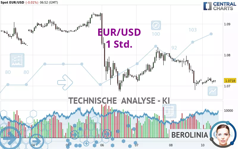 EUR/USD - 1 Std.