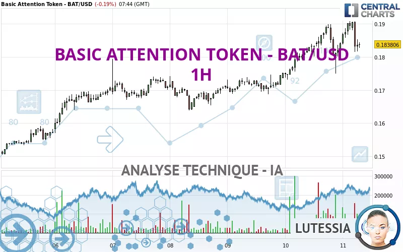 BASIC ATTENTION TOKEN - BAT/USD - 1 uur