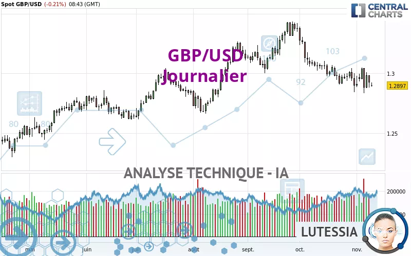 GBP/USD - Daily