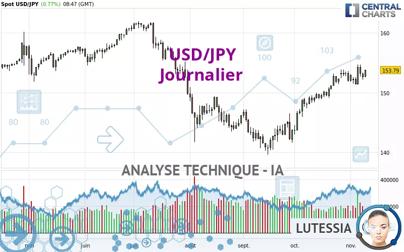 USD/JPY - Giornaliero