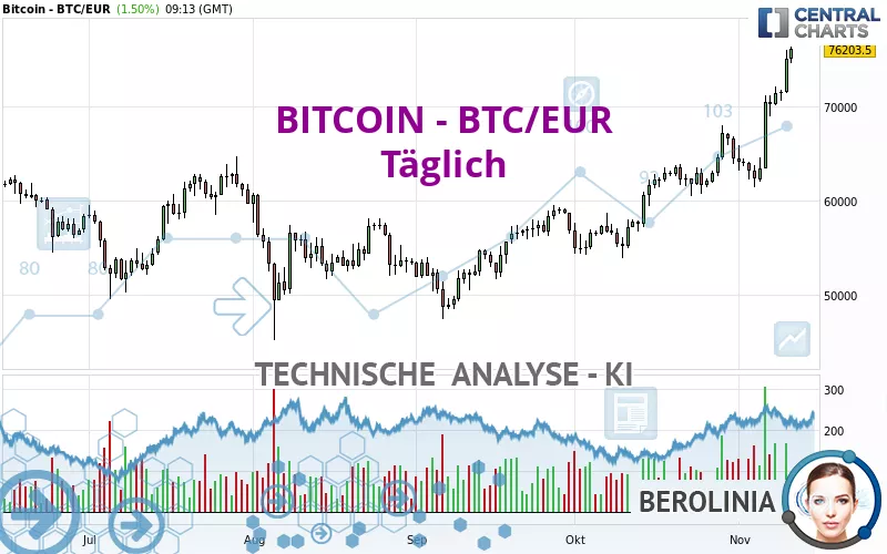 BITCOIN - BTC/EUR - Giornaliero