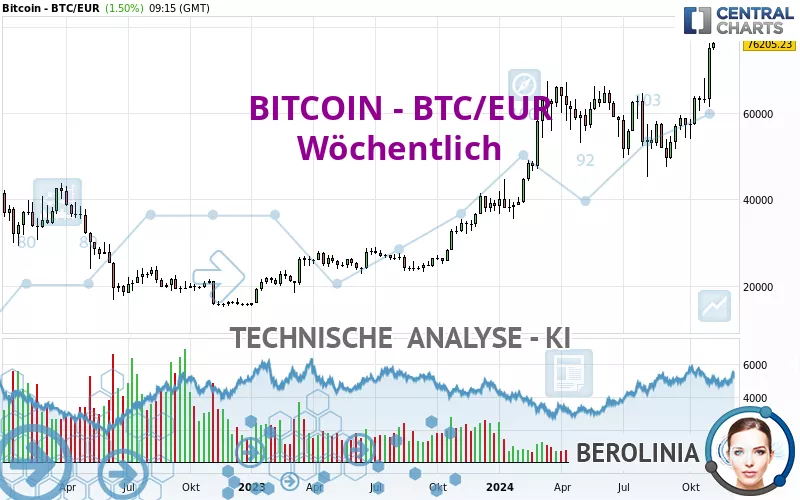 BITCOIN - BTC/EUR - Wöchentlich