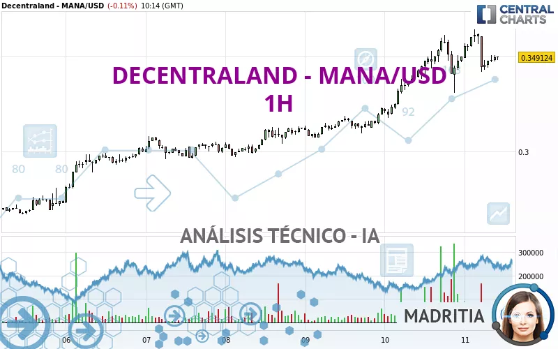 DECENTRALAND - MANA/USD - 1H