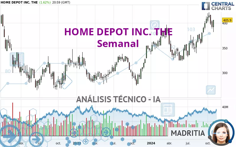 HOME DEPOT INC. THE - Semanal