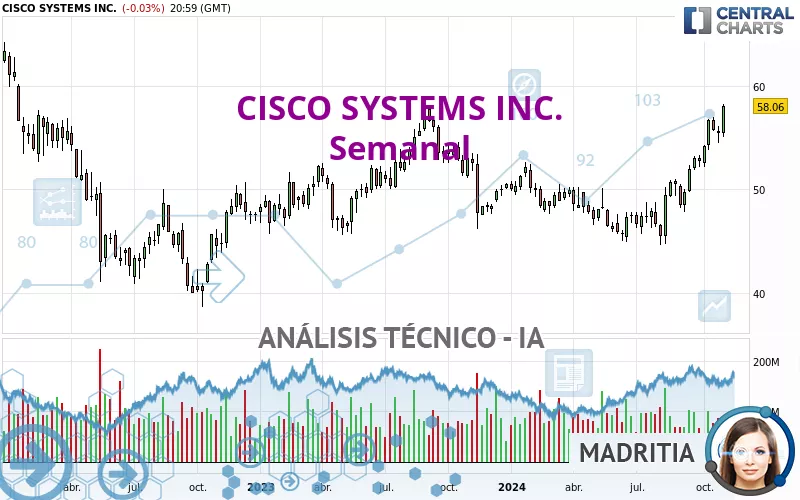 CISCO SYSTEMS INC. - Semanal