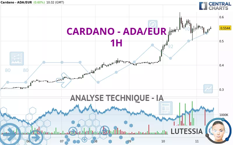 CARDANO - ADA/EUR - 1H