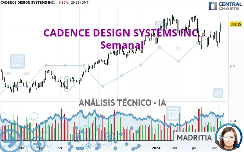 CADENCE DESIGN SYSTEMS INC. - Semanal