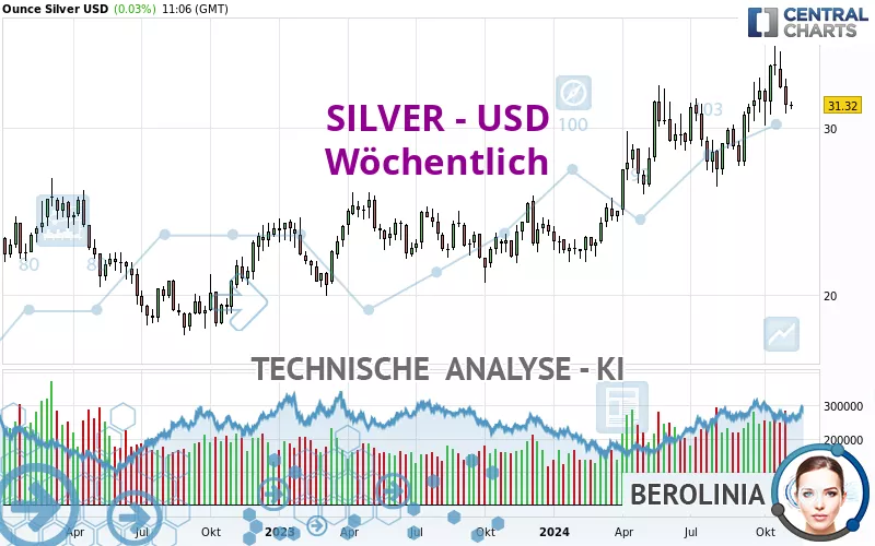 SILVER - USD - Wöchentlich