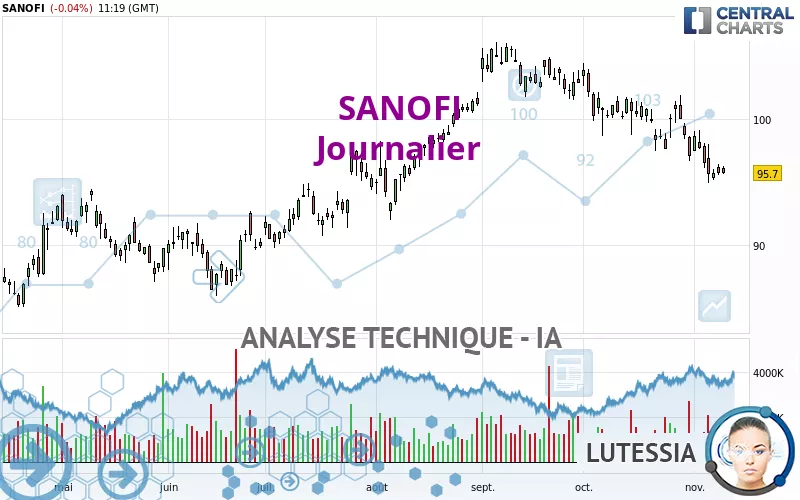 SANOFI - Dagelijks