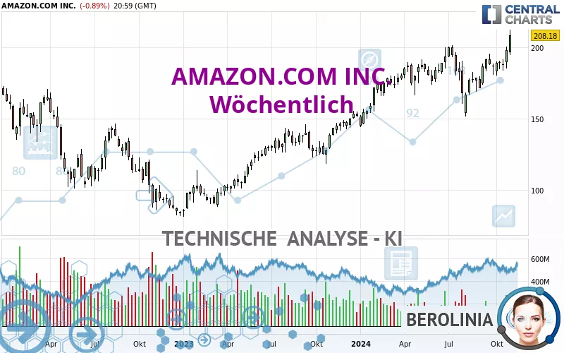 AMAZON.COM INC. - Weekly