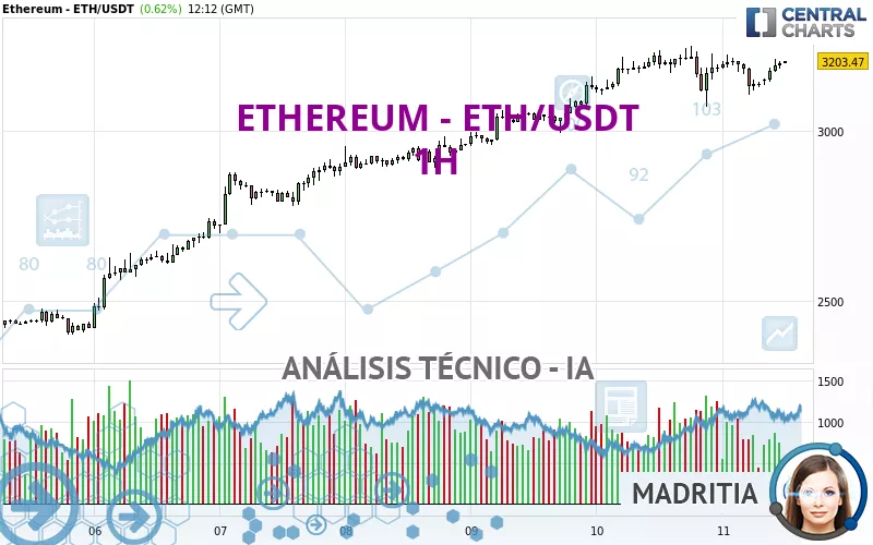 ETHEREUM - ETH/USDT - 1 Std.