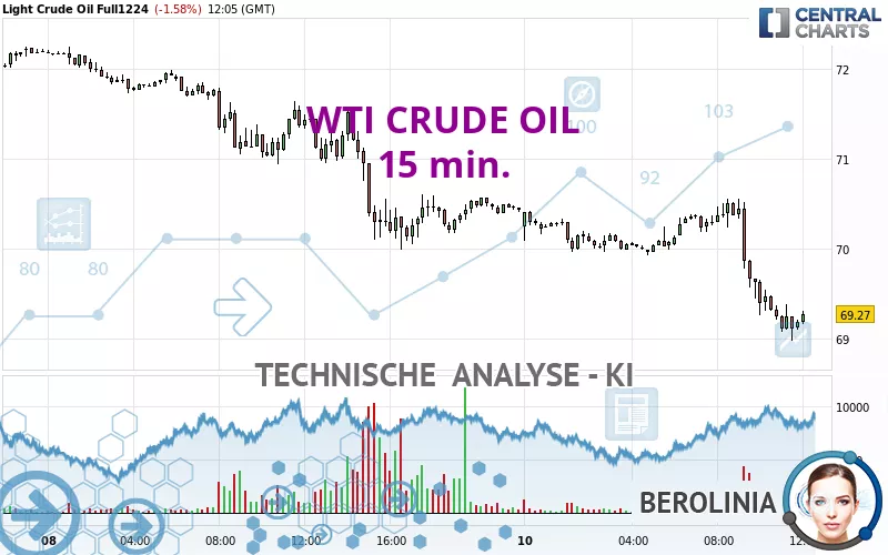 WTI CRUDE OIL - 15 min.