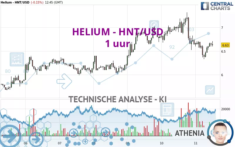 HELIUM - HNT/USD - 1 uur