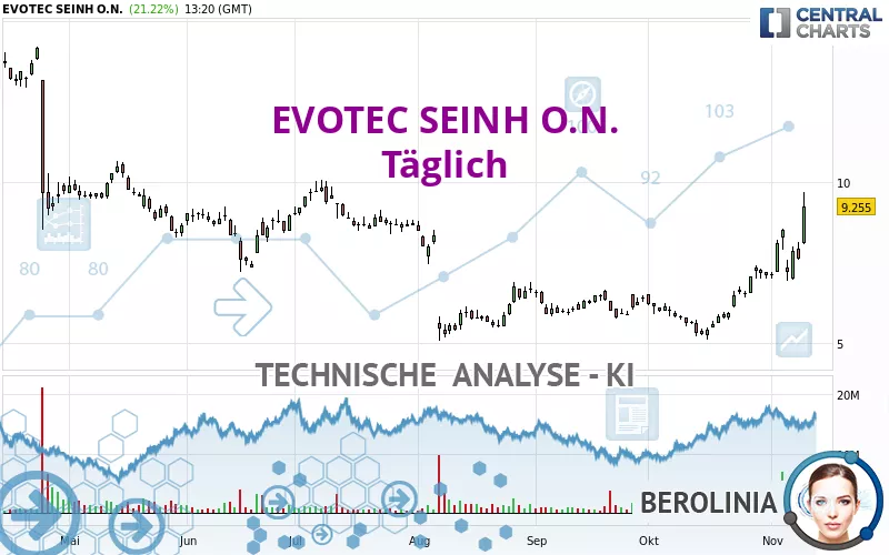 EVOTEC SEINH O.N. - Diario