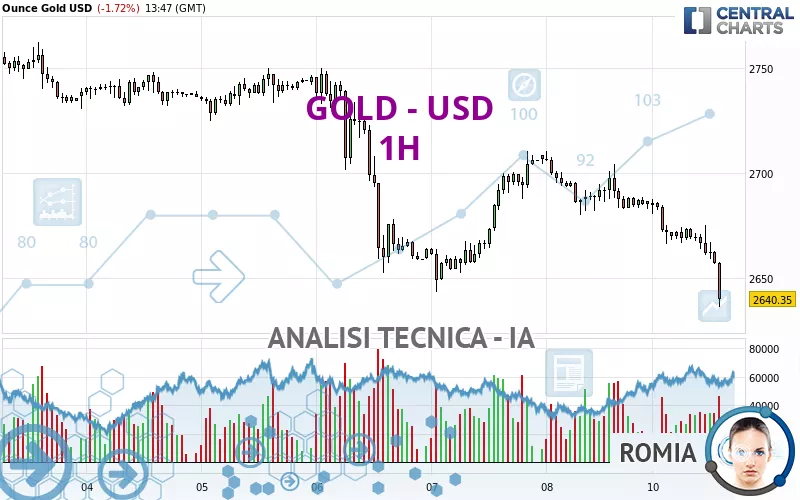 GOLD - USD - 1H