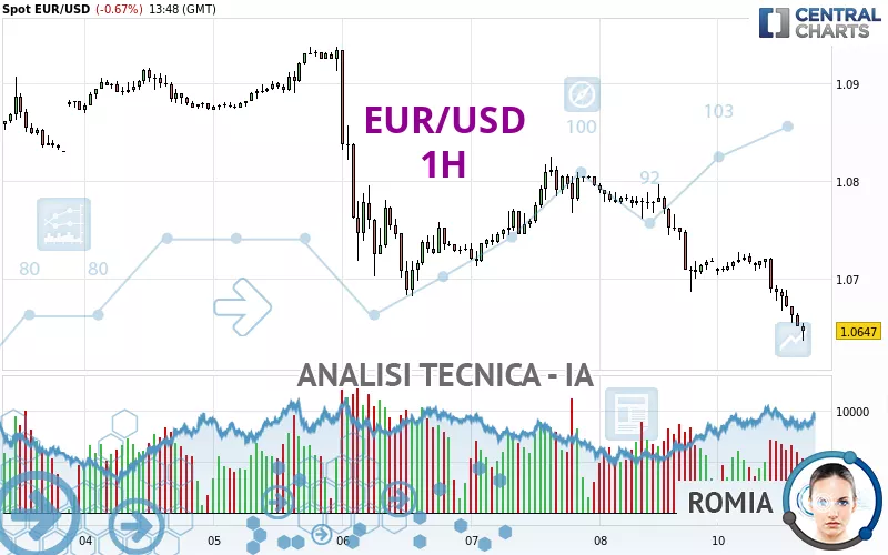 EUR/USD - 1H