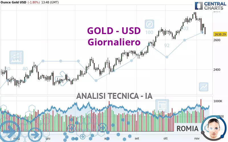 GOLD - USD - Giornaliero