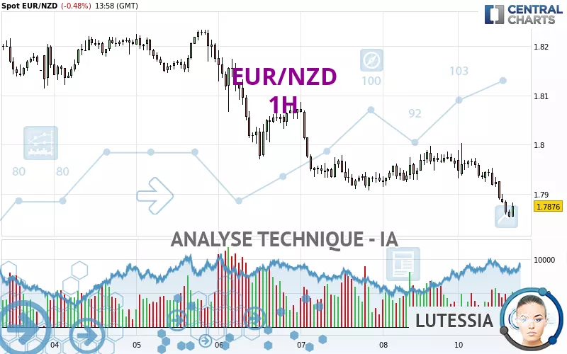 EUR/NZD - 1H