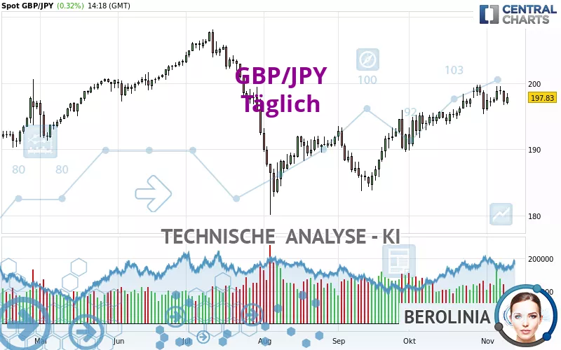 GBP/JPY - Täglich