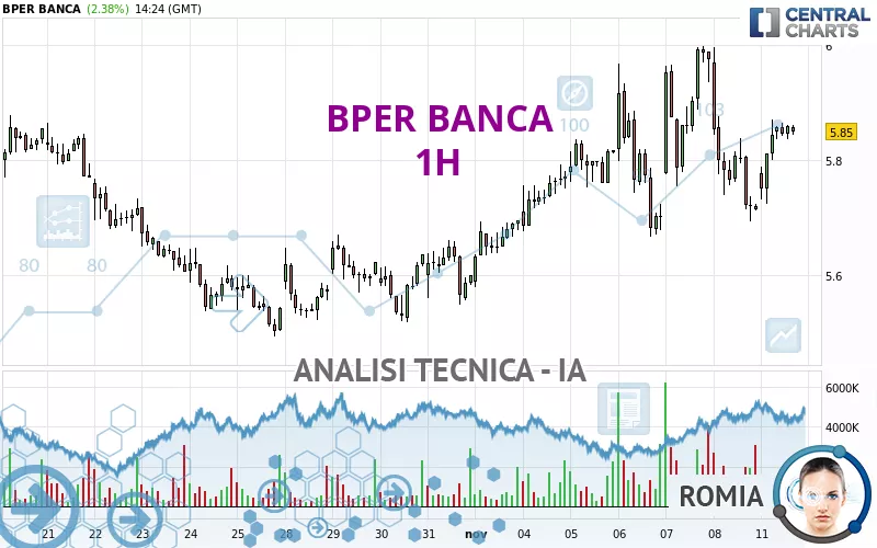 BPER BANCA - 1H