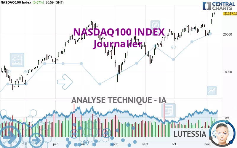 NASDAQ100 INDEX - Giornaliero