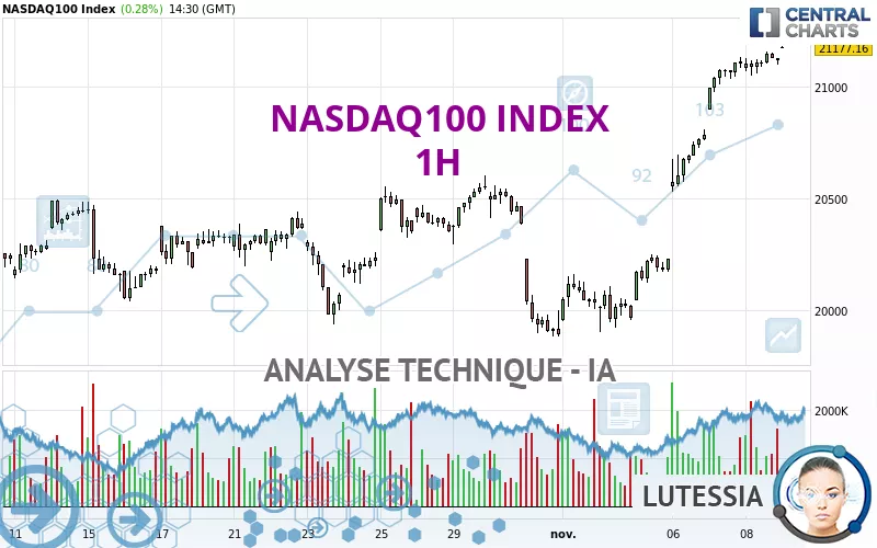 NASDAQ100 INDEX - 1 Std.