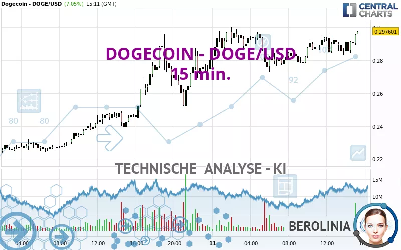 DOGECOIN - DOGE/USD - 15 min.