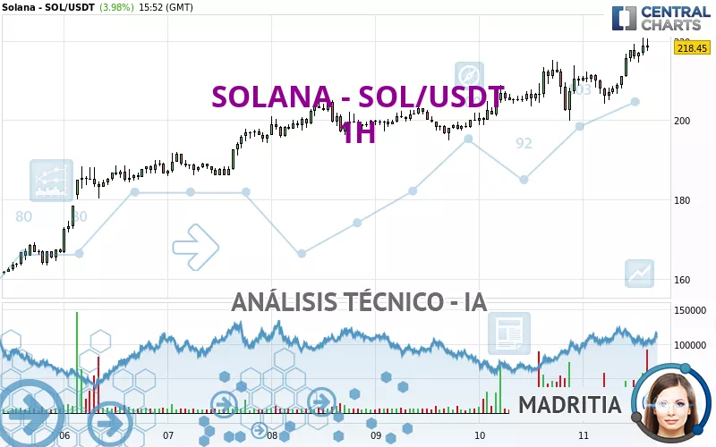 SOLANA - SOL/USDT - 1 uur