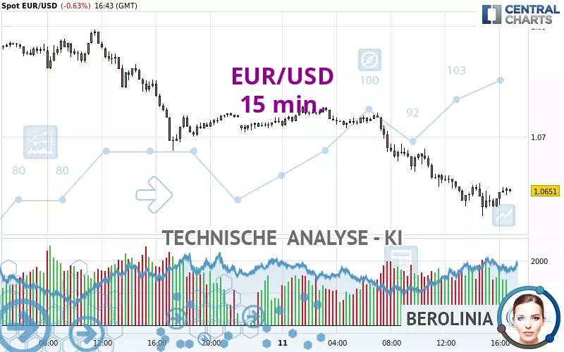 EUR/USD - 15 min.