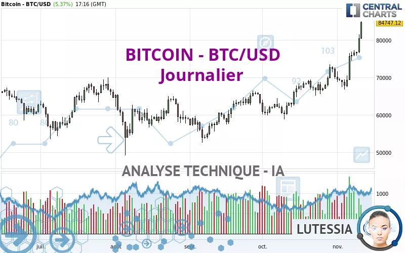 BITCOIN - BTC/USD - Täglich