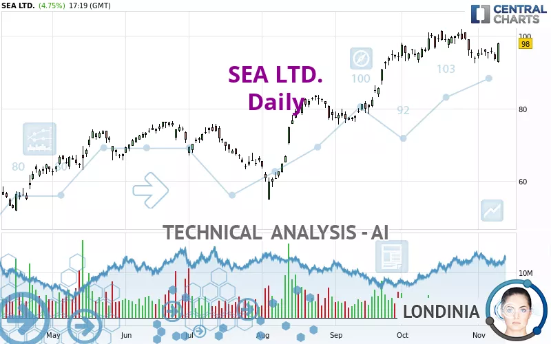 SEA LTD. - Daily