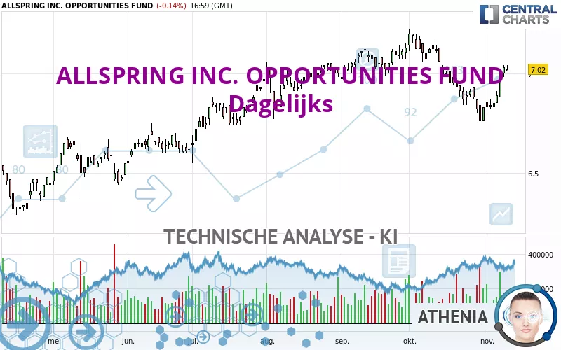 ALLSPRING INC. OPPORTUNITIES FUND - Dagelijks