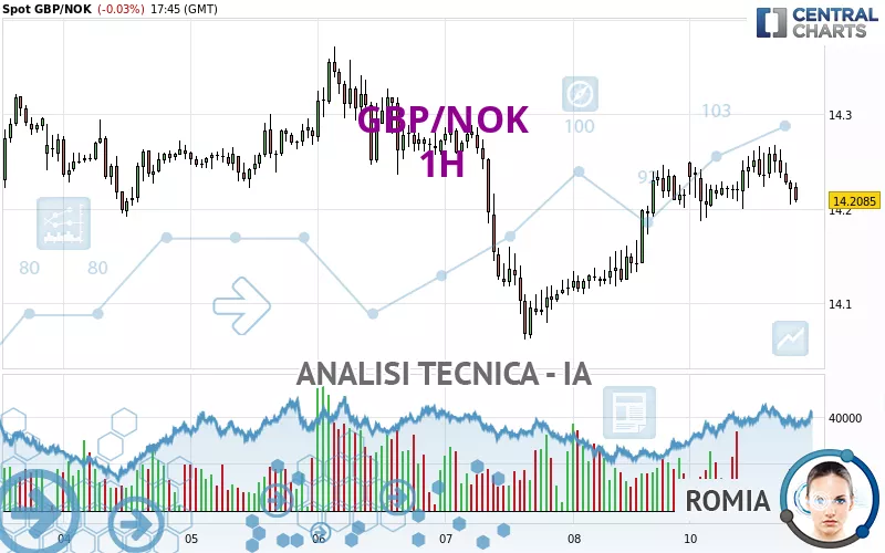 GBP/NOK - 1H