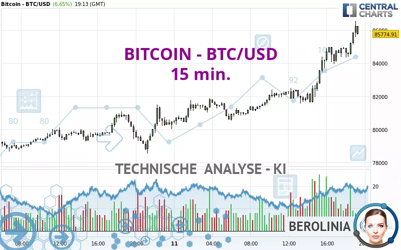 BITCOIN - BTC/USD - 15 min.