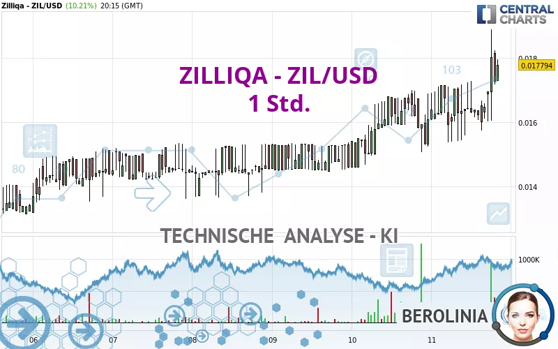 ZILLIQA - ZIL/USD - 1 uur