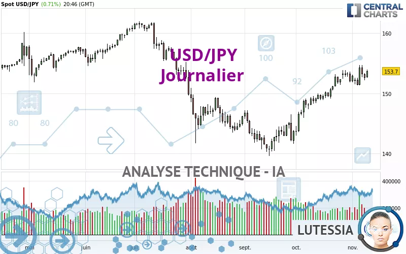 USD/JPY - Giornaliero