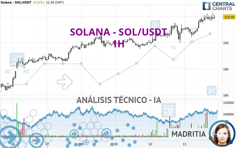 SOLANA - SOL/USDT - 1 uur