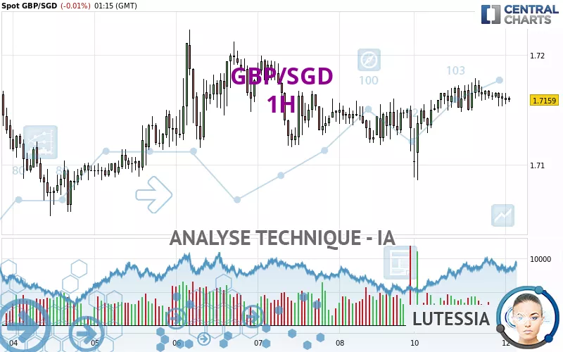 GBP/SGD - 1H